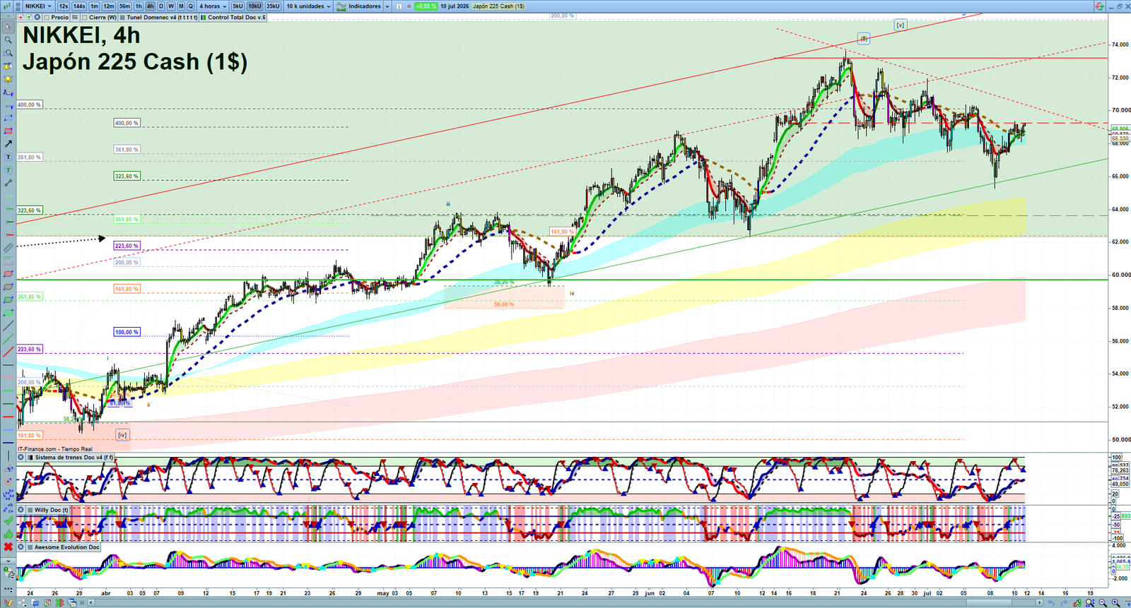 Nikkei H4 technical analysis chart showing short-term market structure and intraday price action